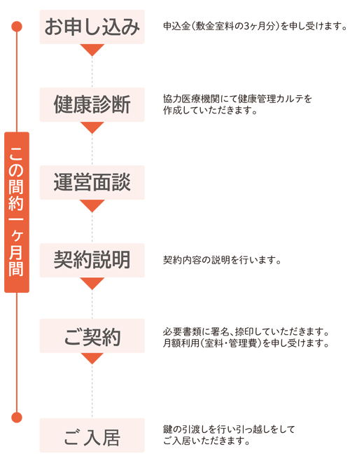 お申込み〜ご入居まで