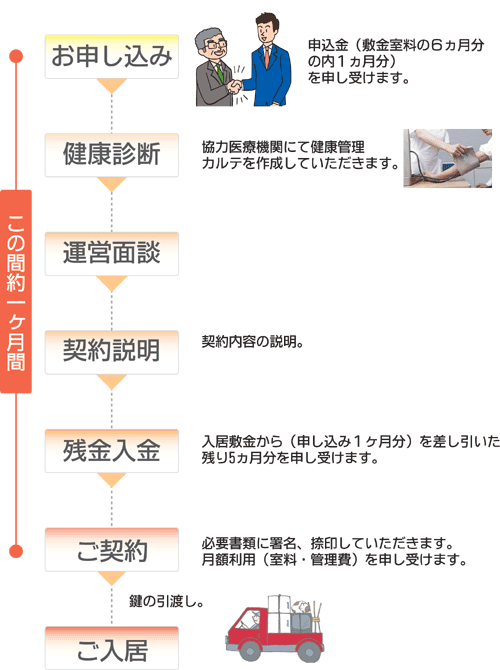 お申込み〜ご入居まで